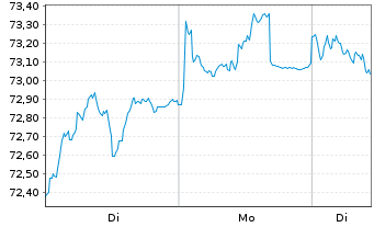 Chart Amundi Euro Gov. Bond 25+Y ETF - 1 Woche