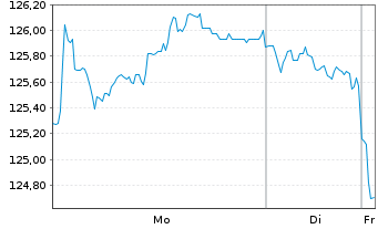 Chart Amundi Euro Gov. Bond 25+Y ETF - 1 Week