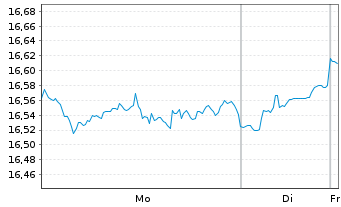 Chart Amundi Global Gender Equality UCITS ETF Acc - 1 Woche
