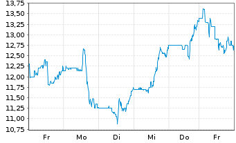 Chart Nexa Resources S.A. - 1 Woche