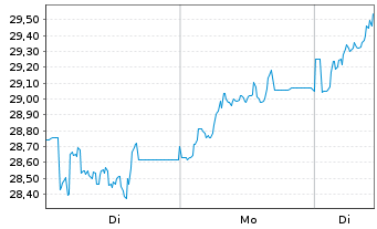 Chart BEFESA S.A. - 1 Woche
