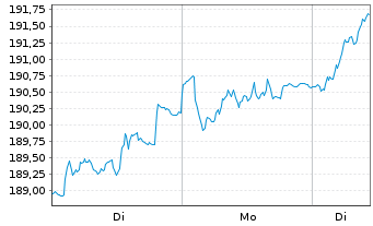 Chart Nordea 1-Europ.Stars Equit.Fd Act.N. BP-EUR o.N. - 1 Woche