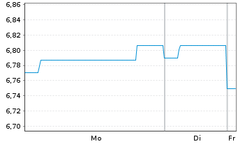 Chart BGF-Dynamic High Income Fund Nom.A6 EUR Hd Dis. - 1 Week