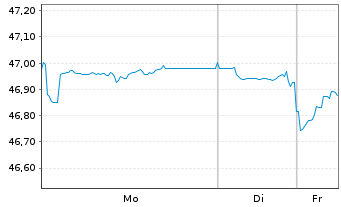 Chart Amundi Core Global Government Bond UCITS ETF EUR - 1 Woche