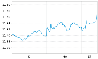 Chart UBS ETF-JPM EM M-F ELCB U.ETF - 1 Woche