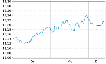 Chart UBS JPM EM Mul.F.Enh.Loc. Act. Nom. A USD Acc. oN - 1 Week