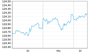 Chart BSF - BlackRock MIPC Namens-Anteile A2 EUR o.N. - 1 Woche