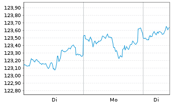 Chart BSF - BlackRock MIPC Namens-Anteile A4 EUR o.N. - 1 Woche