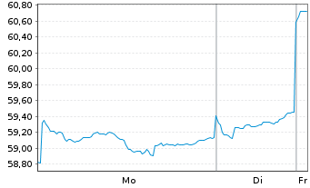 Chart Amundi Core MSCI Emerging Markets UCITS ETF EUR - 1 Woche