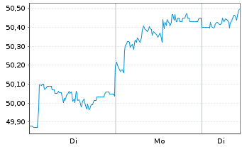 Chart Amundi FTSE EPRA NAREIT Global UCITS ETF Dist - 1 Woche
