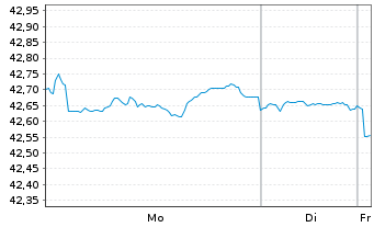 Chart Amundi Core Global Government Bond UCITS ETF Dist - 1 Woche