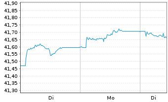 Chart Amundi Core Euro Government Bond UCITS ETF Dist - 1 Woche