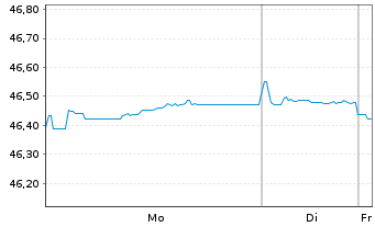 Chart AIS-Amundi Idx.Eur.Ag.Corp.SRI - 1 Woche