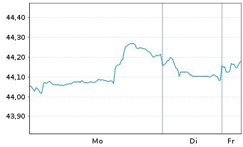 Chart Amundi Core Global Aggregate Bond UCITS ETF Dist - 1 Woche
