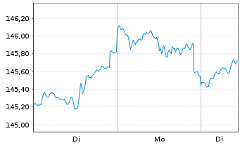 Chart DWS Str.ESG Allocation Balance Inh.Anteile LC o.N. - 1 Woche