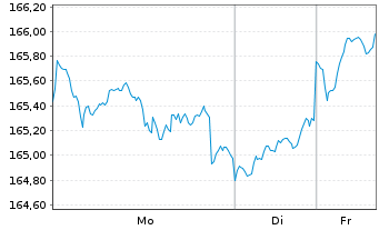 Chart DWS Strat.ESG Alloc. Dynamic Inh.-Anteile LD o.N. - 1 Woche