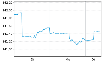 Chart Carmignac Ptf.-Patrimoine Eur. Nam.Ant.A Acc.EUR  - 1 Woche