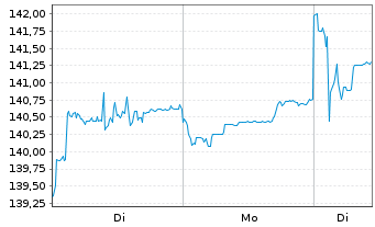 Chart M.A.-STOXX CH.A.MIN.VAR.IDX U. - 1 Woche