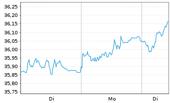 Chart BNPPE-MSCI Eur.SRI S-Ser.5%C. - 1 Woche