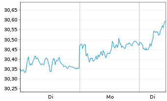 Chart BNPPE-MSCI Eur.SRI S-Ser.5%C. - 1 Woche