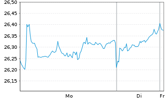 Chart BNPPE-MSCI Jap.SRI S-Ser-5%C. - 1 Woche