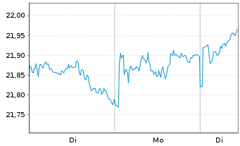 Chart BNPPE-MSCI Jap.SRI S-Ser-5%C. - 1 Woche