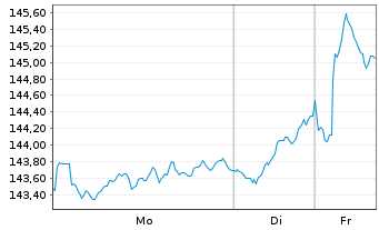Chart Xtrackers Stoxx Europe 600 - 1 Woche