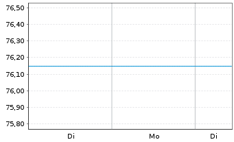 Chart UniIndustrie 4.0 FCP Inhaber-Anteile A o.N. - 1 Woche