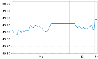 Chart Amundi Core Global Aggregate Bond UCITS ETF USD - 1 Woche