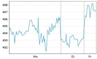 Chart SPOTIFY TECHNOLOGY S.A. - 1 Woche