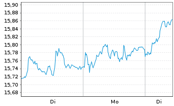 Chart Amundi UK Equity All Cap UCITS ETF Dist - 1 Woche