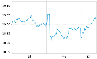Chart Amundi Core MSCI Japan UCITS ETF Acc - 1 Woche