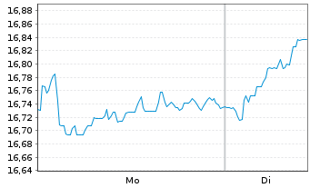 Chart UBS ETF-MSCI EMU Sel.Fact.Mix - 1 Woche