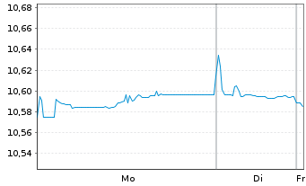 Chart UBSLFS-U.C.BBG EO Ar.Lq.Crp.UE - 1 Woche