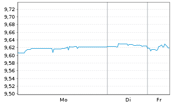 Chart UBSLFS-U.C.BBG EO Ar.Lq.Crp.UE - 1 Woche