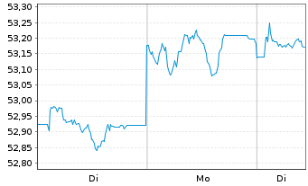 Chart Amundi US Corp SRI UCITS ETF DR Acc - 1 Woche