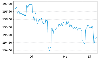 Chart Bellevue Fds (L)-BB Ada.Dl He. Nam.Ant. B EUR o.N. - 1 Woche