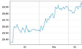 Chart Amundi FTSE Epra Europe Real Estate UCITS ETF EUR - 1 Woche
