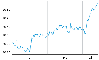 Chart L. I. Fd  - L. ST E. S. D.30 - 1 Woche