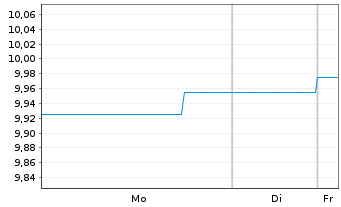 Chart BGF-Sust.Em.Mkts Loc.CurBd Fd Act N A2H EUR Acc oN - 1 Woche
