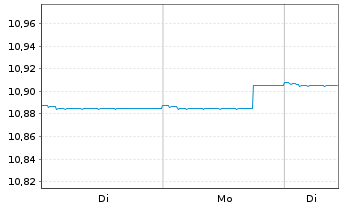 Chart BGF-Sustainable Em.Mkts Bd Fd Act. N A2 EUR Acc oN - 1 Week
