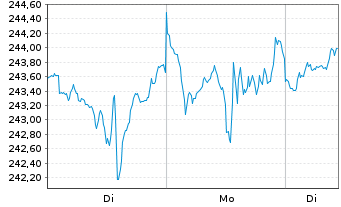 Chart Ech.Fd-Ech.Artif. Intelligence Act.Nom.B EUR Acc. - 1 Woche