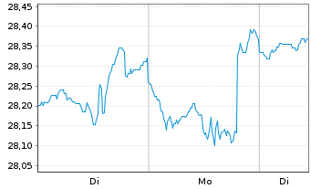 Chart BGF - World Technology Fund Nom.A2 Hgd EUR Acc. - 1 Woche