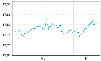 Chart BGF - Sustainable Energy Fund Nom.A2 Hgd EUR Acc. - 1 Woche
