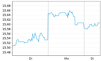 Chart BGF - World Healthscience Fd Act.Nom.A2H EUR Acc. - 1 Woche
