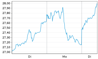 Chart Am.Bl.E.-W.Comm.xAgr.U.ETF Acc - 1 Woche
