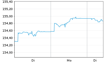 Chart MUL-Ly.ESG EO Co.Bd(DR)UC.ETF - 1 Woche