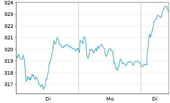 Chart Amundi Euro Stoxx Banks UCITS ETF Acc - 1 Woche