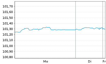 Chart MUL-L.EOM.H.R.M.-W.G.B.1-3y DR - 1 Woche