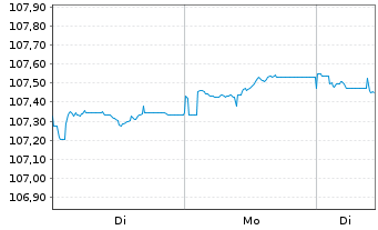 Chart MUL-L.EOM.H.R.M.-W.G.B.3-5y DR - 1 Woche